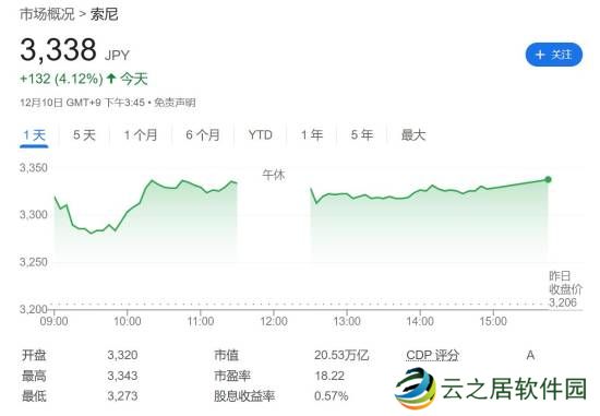 索尼股价创20多年来新高！游戏业务蒸蒸日上