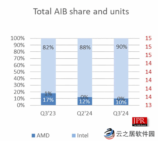 英伟达占据全球GPU市场份额90%！创历史新高