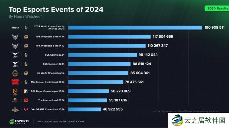 世界第一电竞实至名归！LOL项目收视时长与人次碾压其余电竞项目