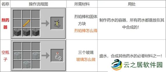 我的世界药水怎么合成 我的世界药水合成表图一览