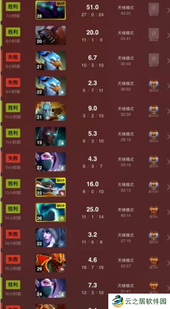 天道酬勤，Ame在ESL曼谷被淘汰后的8天内打了97局DOTA