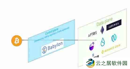 Babylon是什么？Babylon上线BTCFi赛道再思考