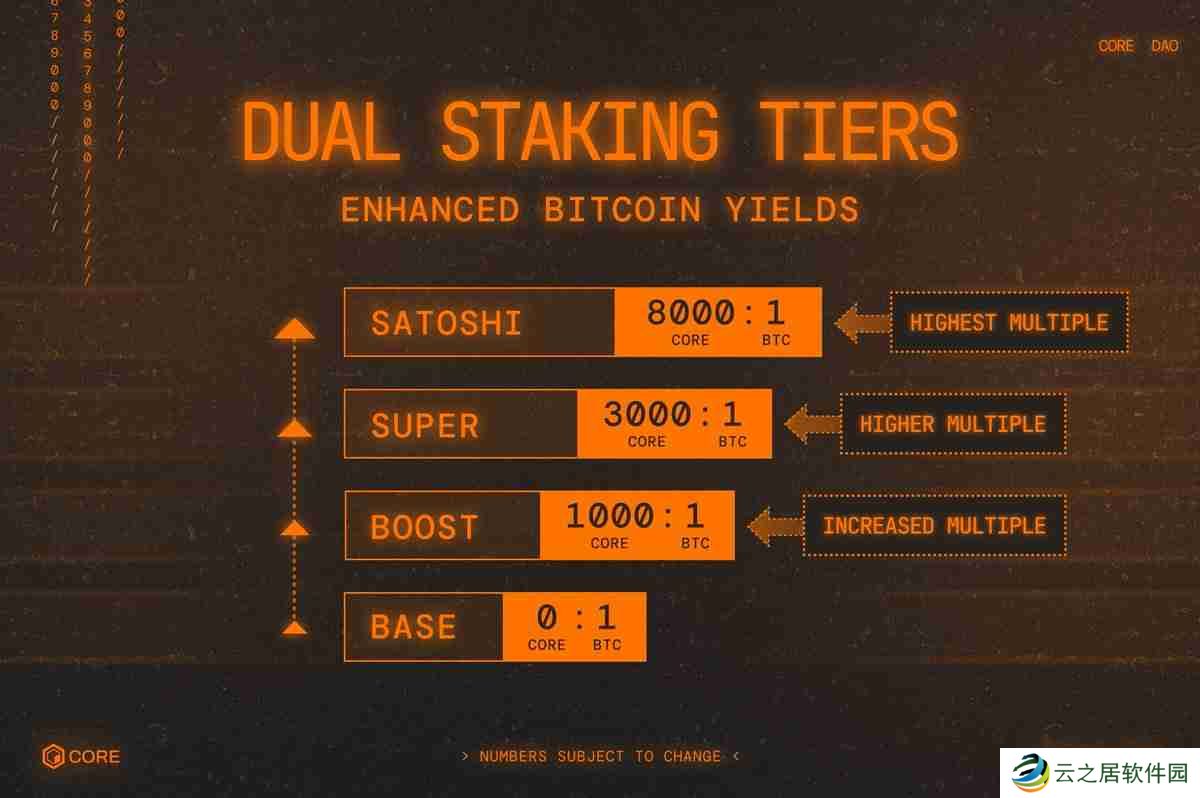 BTCFi头部项目Core完成Fusion升级：一文详解变化及市场机遇