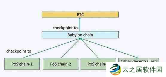 Babylon是什么？Babylon上线BTCFi赛道再思考