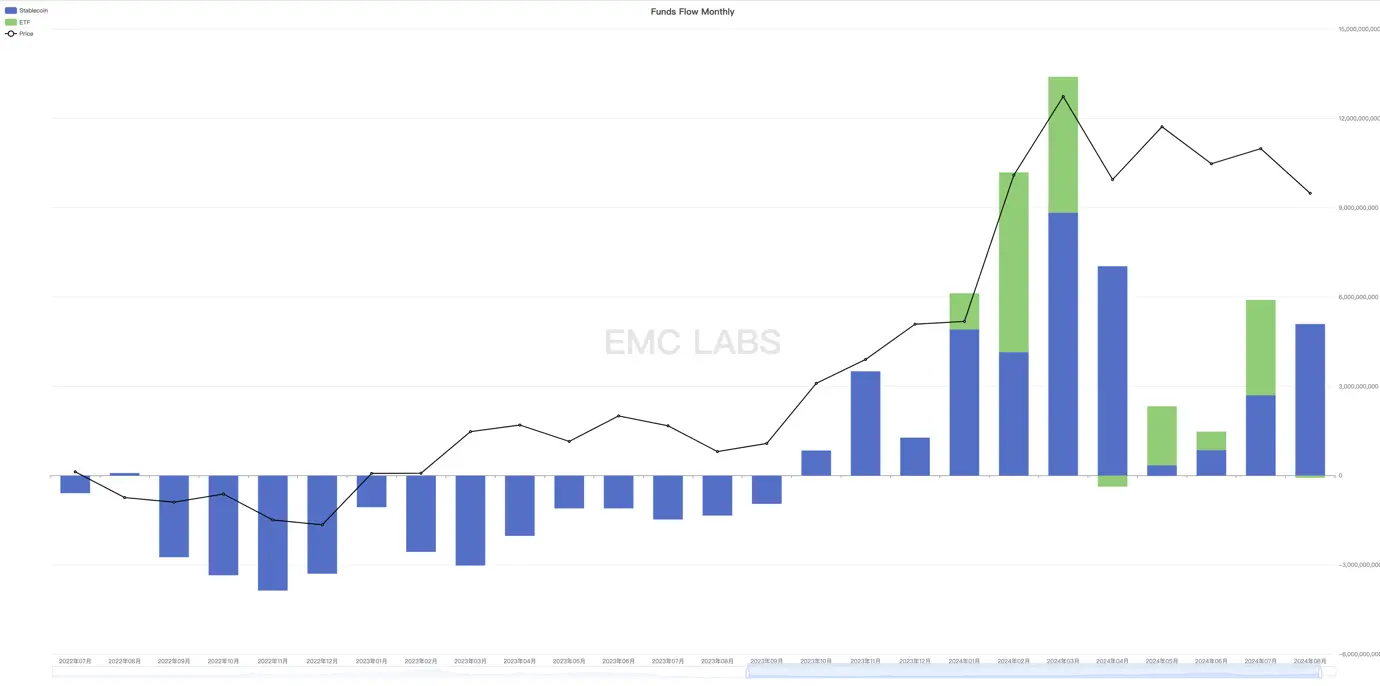 EMC Labs 8 月报告：9 月降息，调整 5月+的 BTC 将重定趋势