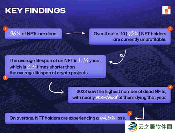 NFT最新报告：NFT的平均寿命仅1.14年 远短于传统加密资产