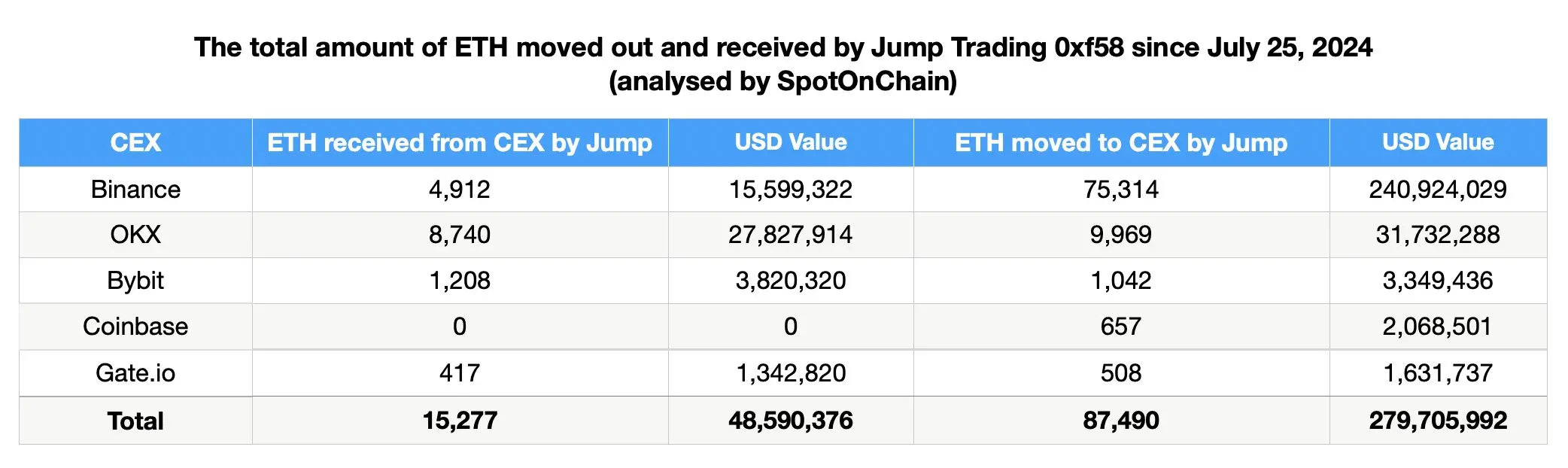 被指责带崩市场，起底加密做市商 Jump Crypto