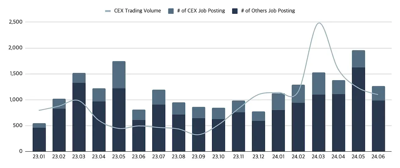 Web3 就业市场半年报:ETF 获批后职位激增,亚洲崛起远程工作成主流