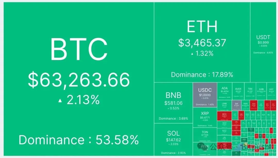 BTC 收复 6.3 万美元,多项数据暗示或已触底