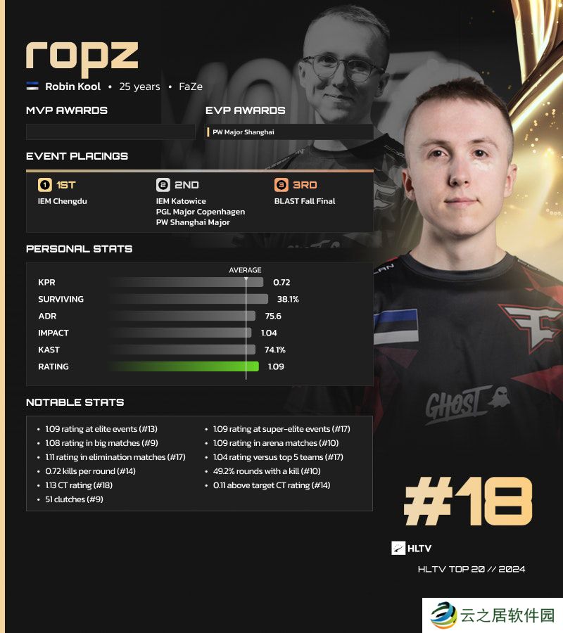 HLTV 2024年度最佳选手TOP18：ropz