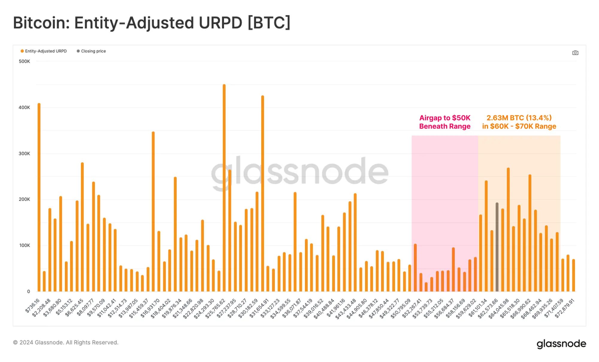 Glassnode：多项指标跌至历史低点，短期或现更**动