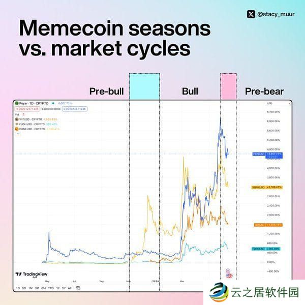 memecoin季以及牛市结束了吗？