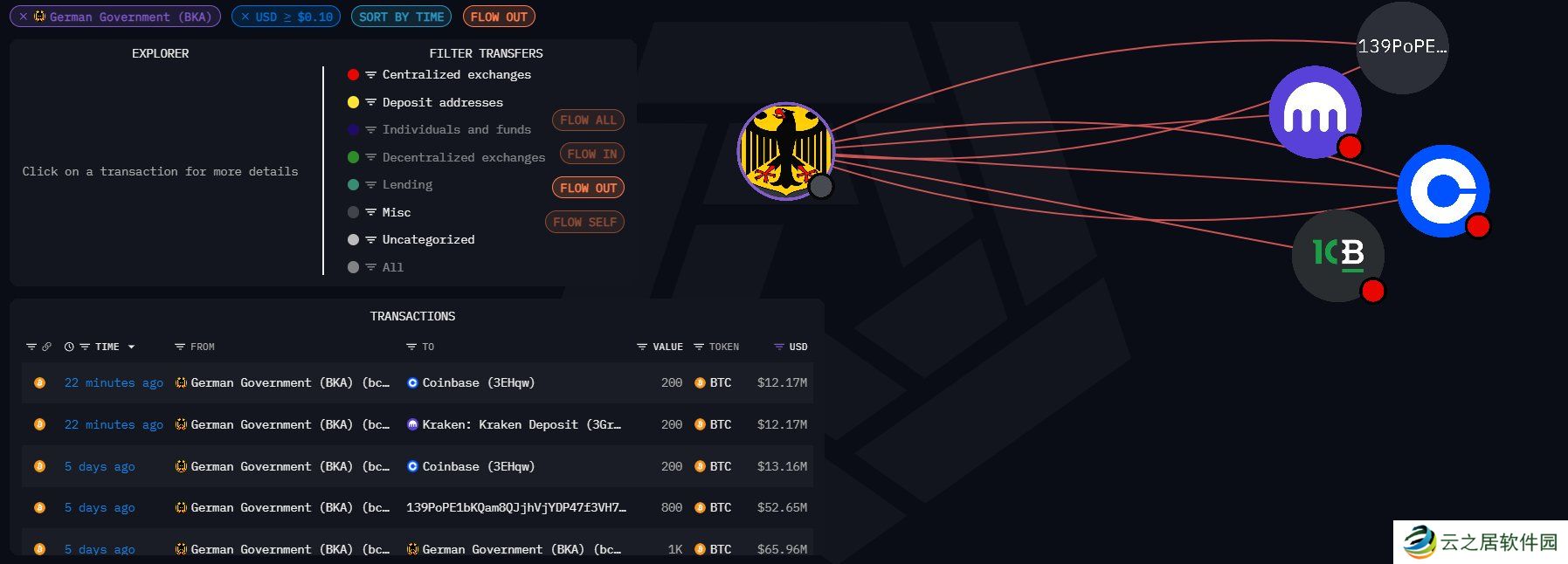 arkham数据：德国**再转出400btc至coinbase与kraken