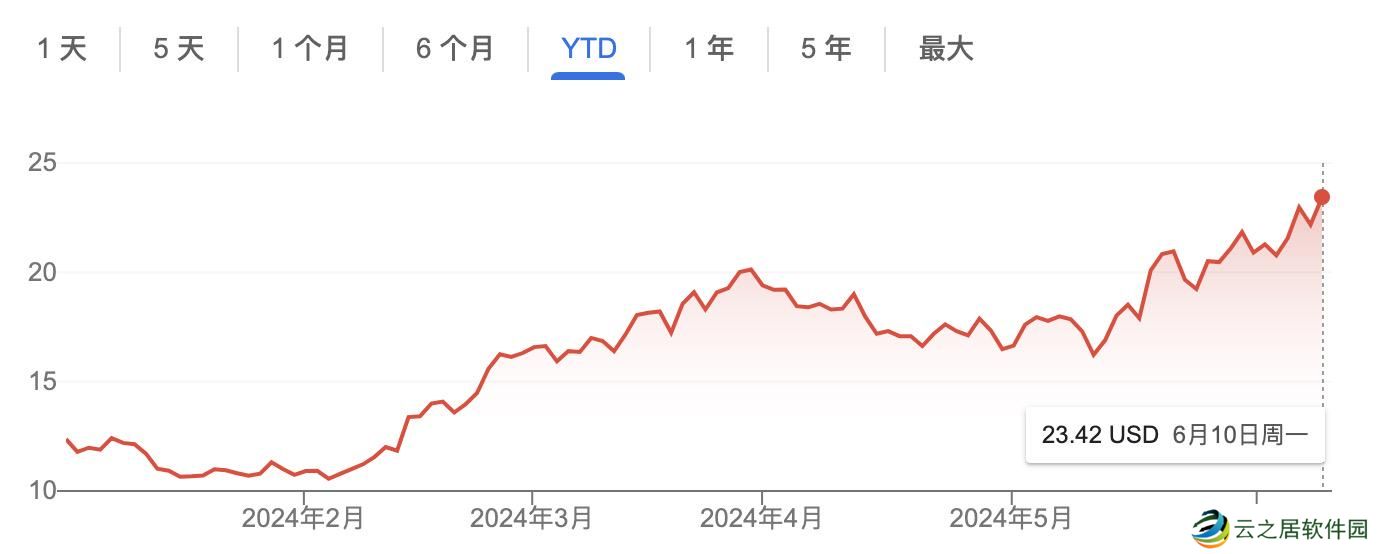 Robinhood加码加密布局：2亿美元收购老牌合规交易所Bitstamp，股价今年大涨九成