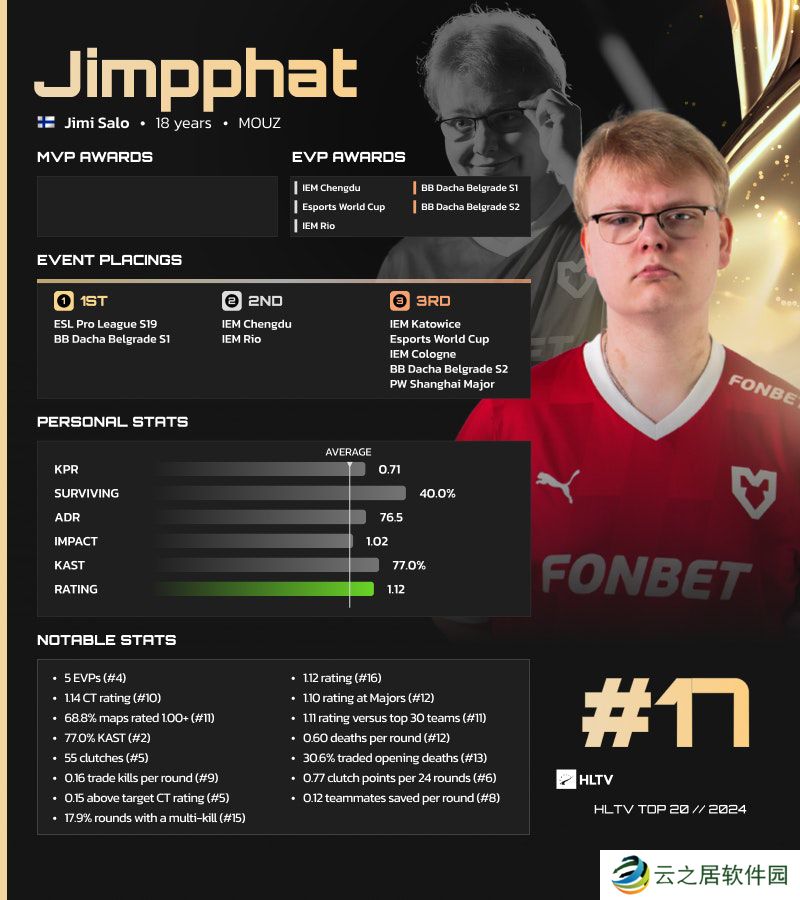 HLTV 2024年度最佳选手TOP17：Jimpphat