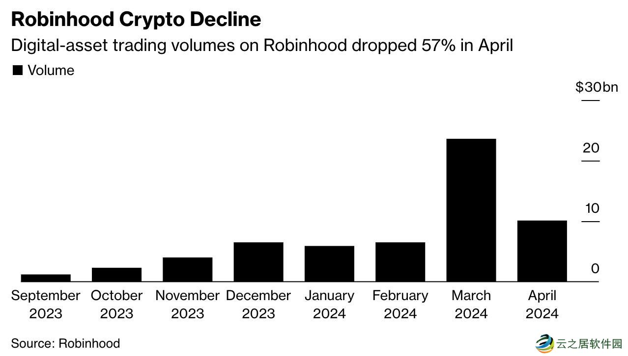 Robinhood加码加密布局:2亿美元收购老牌合规交易所Bitstamp,股价今年大涨九成