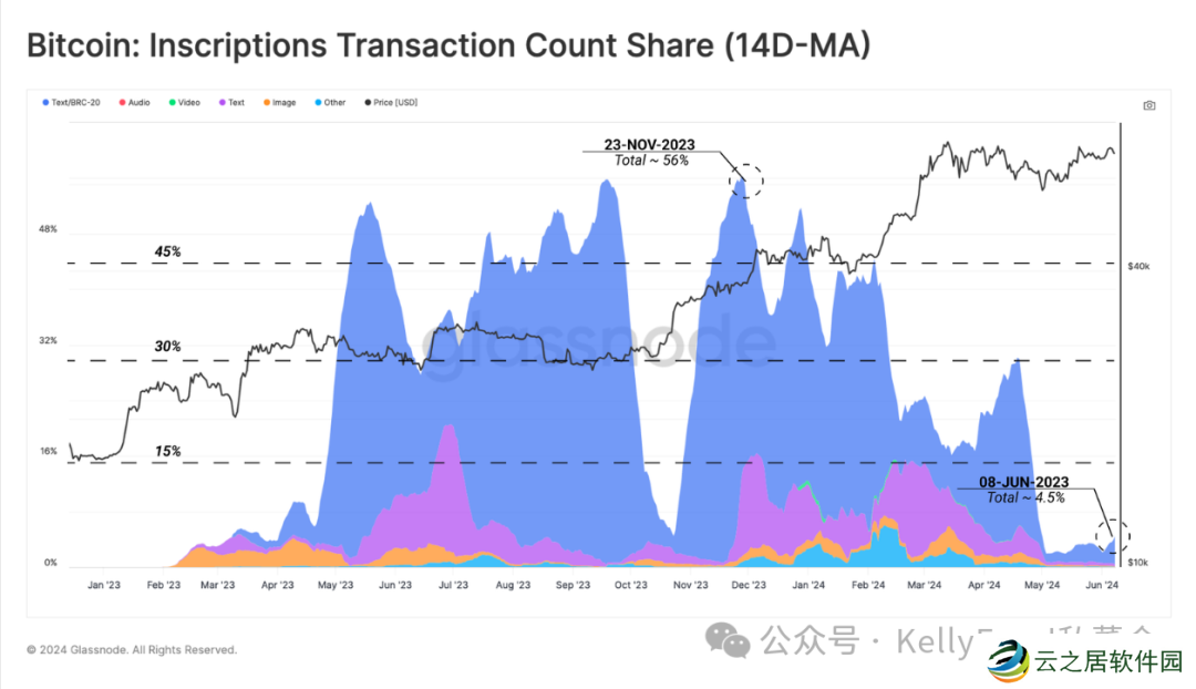 BTC为什么交易量涨，价不涨？