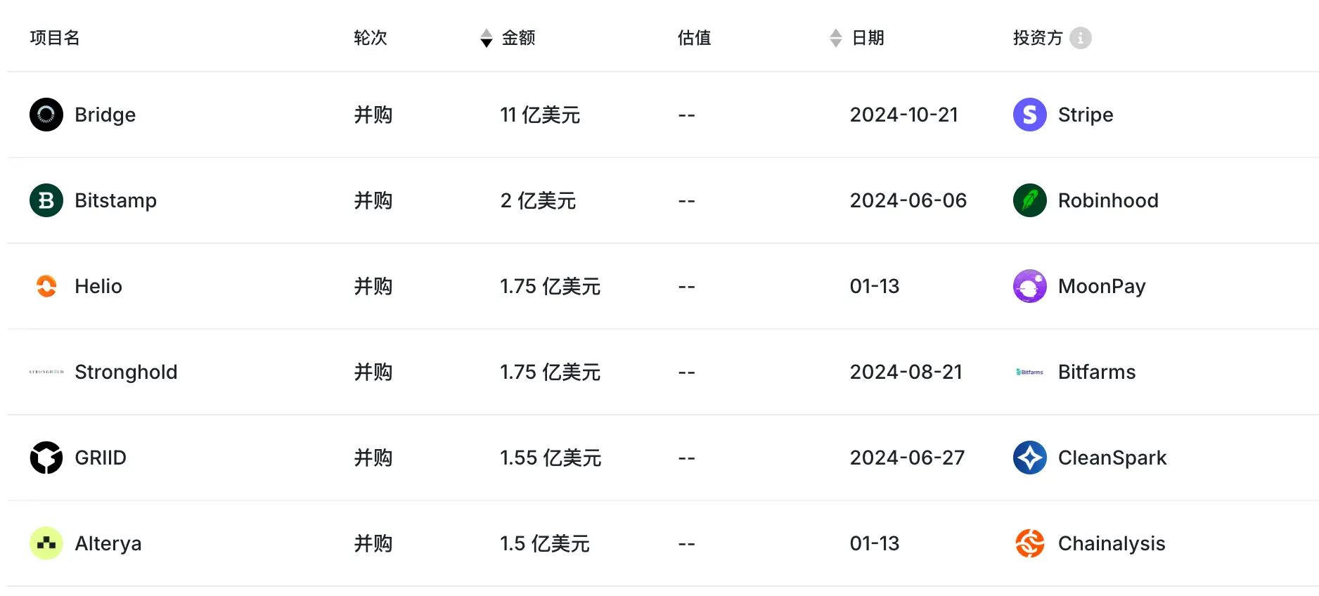 老牌交易所频繁寻求“卖身”，加密行业迎来并购潮