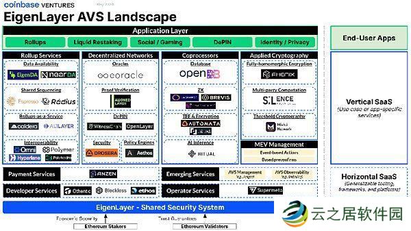 EigenLayer很重要？一文读懂EigenLayer AVS格局