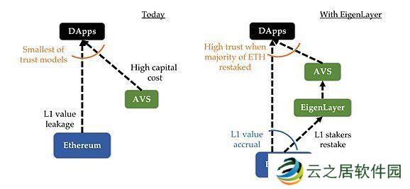 EigenLayer很重要？一文读懂EigenLayer AVS格局