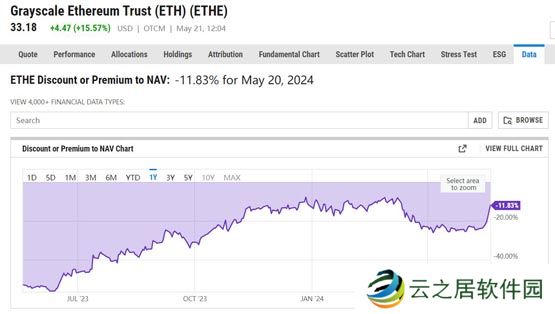 灰度以太坊基金ETHE负溢价持续收窄！律师料SEC将放弃称ETH为证券